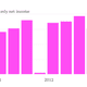 Image for article titled MasterCard usage is growing five times faster in emerging markets than in the US